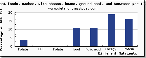 chart to show highest folate, dfe in folic acid in nachos per 100g